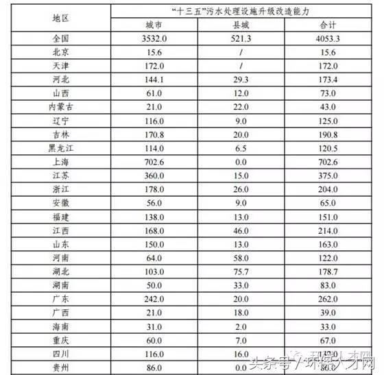 “十三五”城镇污水处理及再生利用设施建设规划 推进污水处理与资源化利用