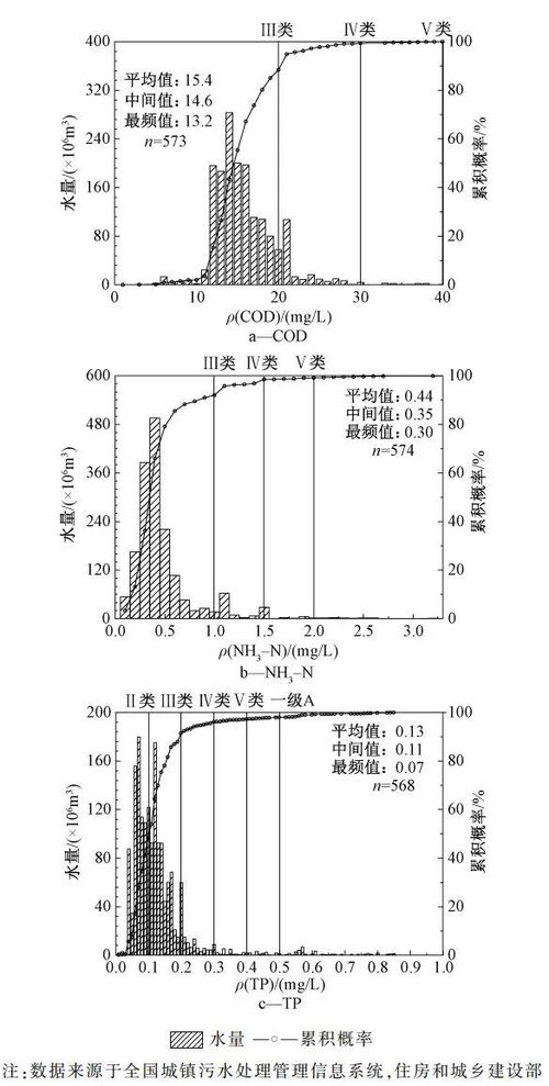 北京市城镇污水再生利用的现状与潜力探析