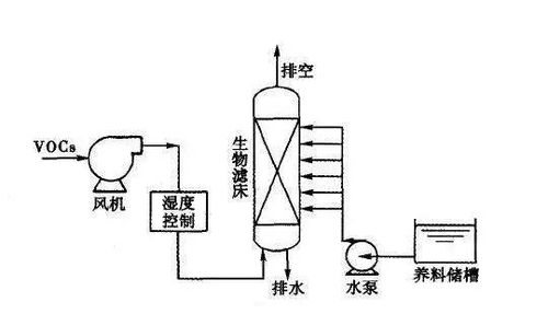 行业快讯 58种废气行业 处理典型工艺及流程图